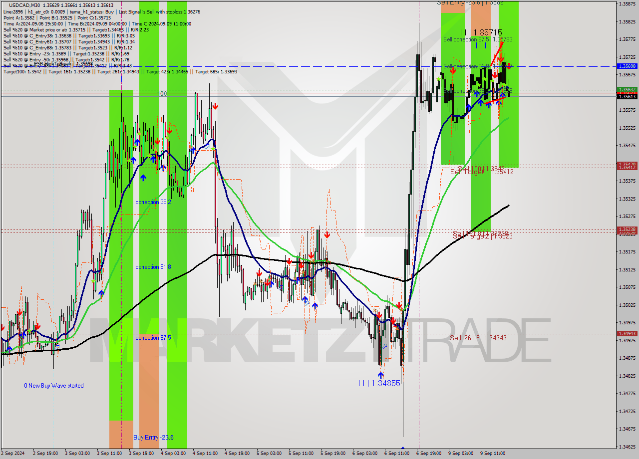 USDCAD M30 Analysis USDCAD M30 Signal