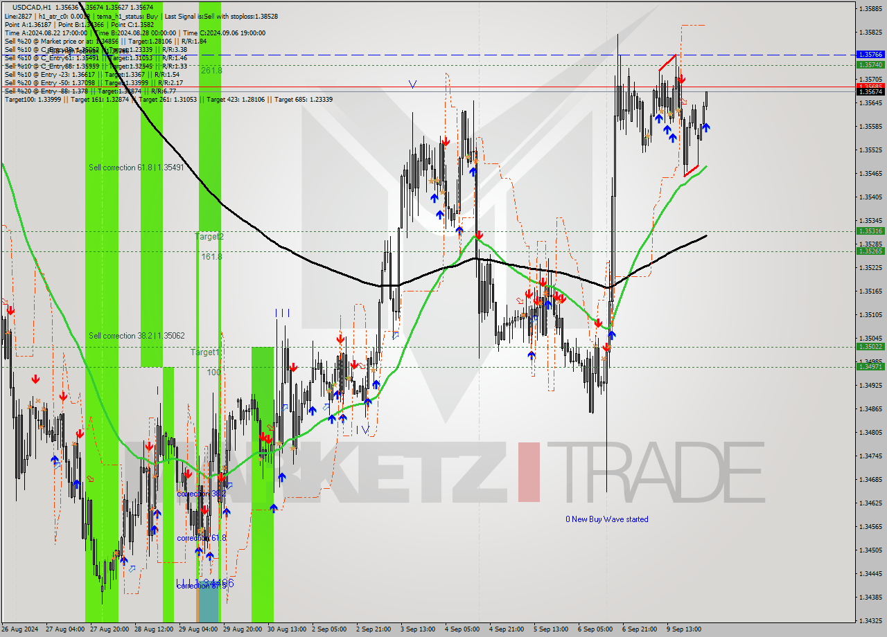 USDCAD MultiTimeframe analysis at date 2024.09.10 03:06