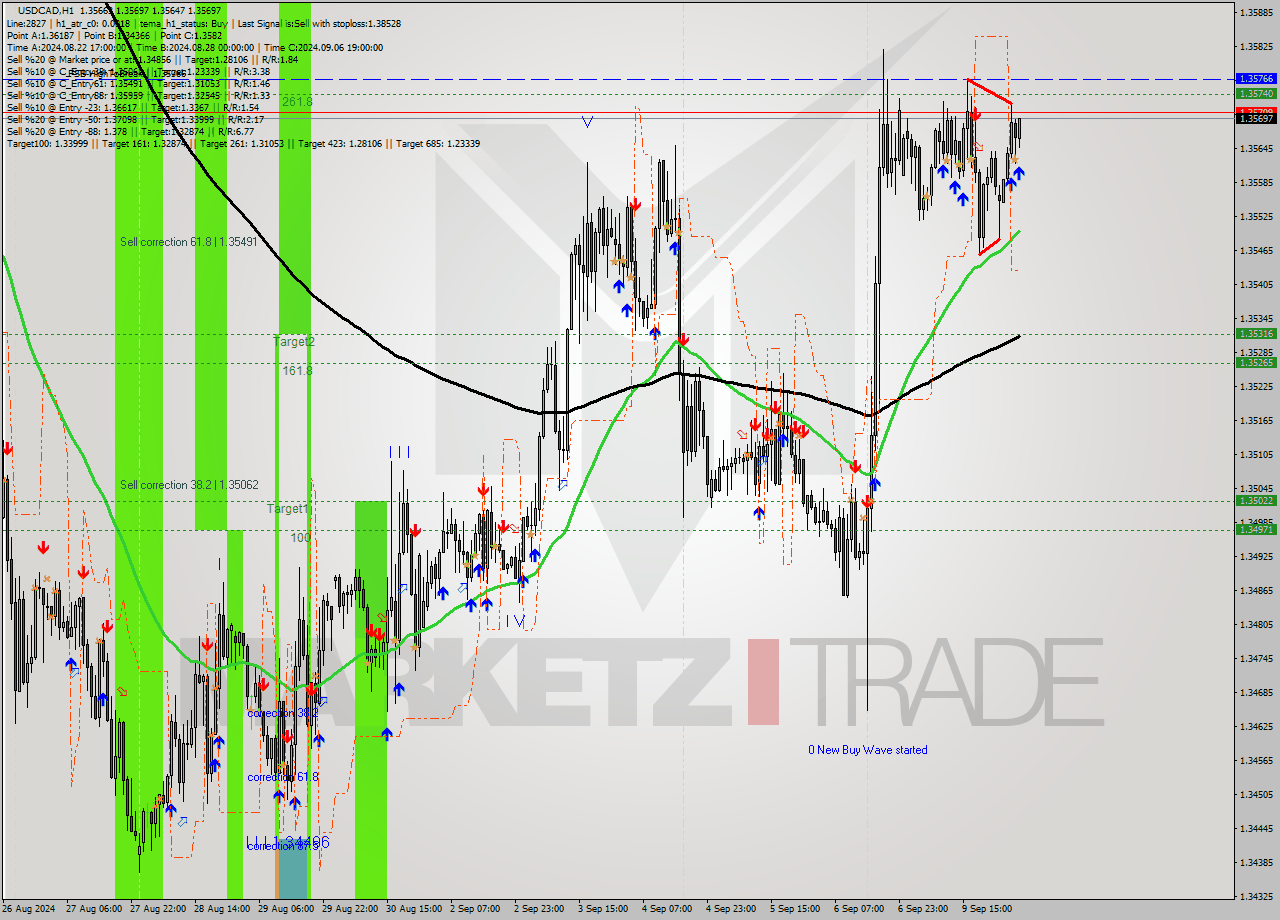 USDCAD MultiTimeframe analysis at date 2024.09.10 05:05