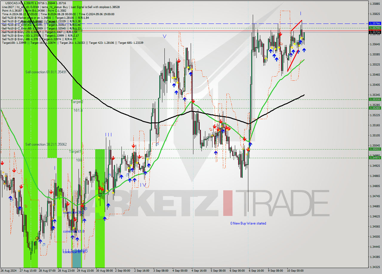 USDCAD MultiTimeframe analysis at date 2024.09.10 14:42