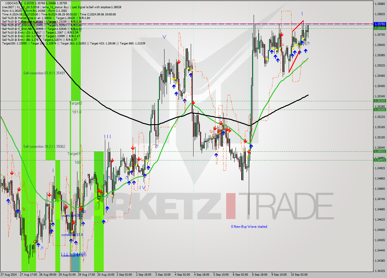 USDCAD MultiTimeframe analysis at date 2024.09.10 16:27
