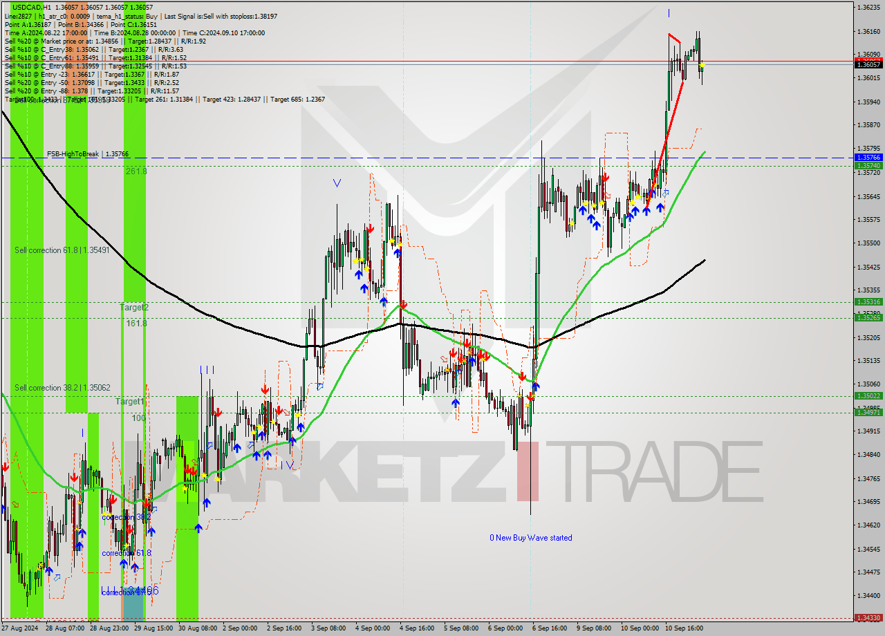 USDCAD MultiTimeframe analysis at date 2024.09.11 06:00