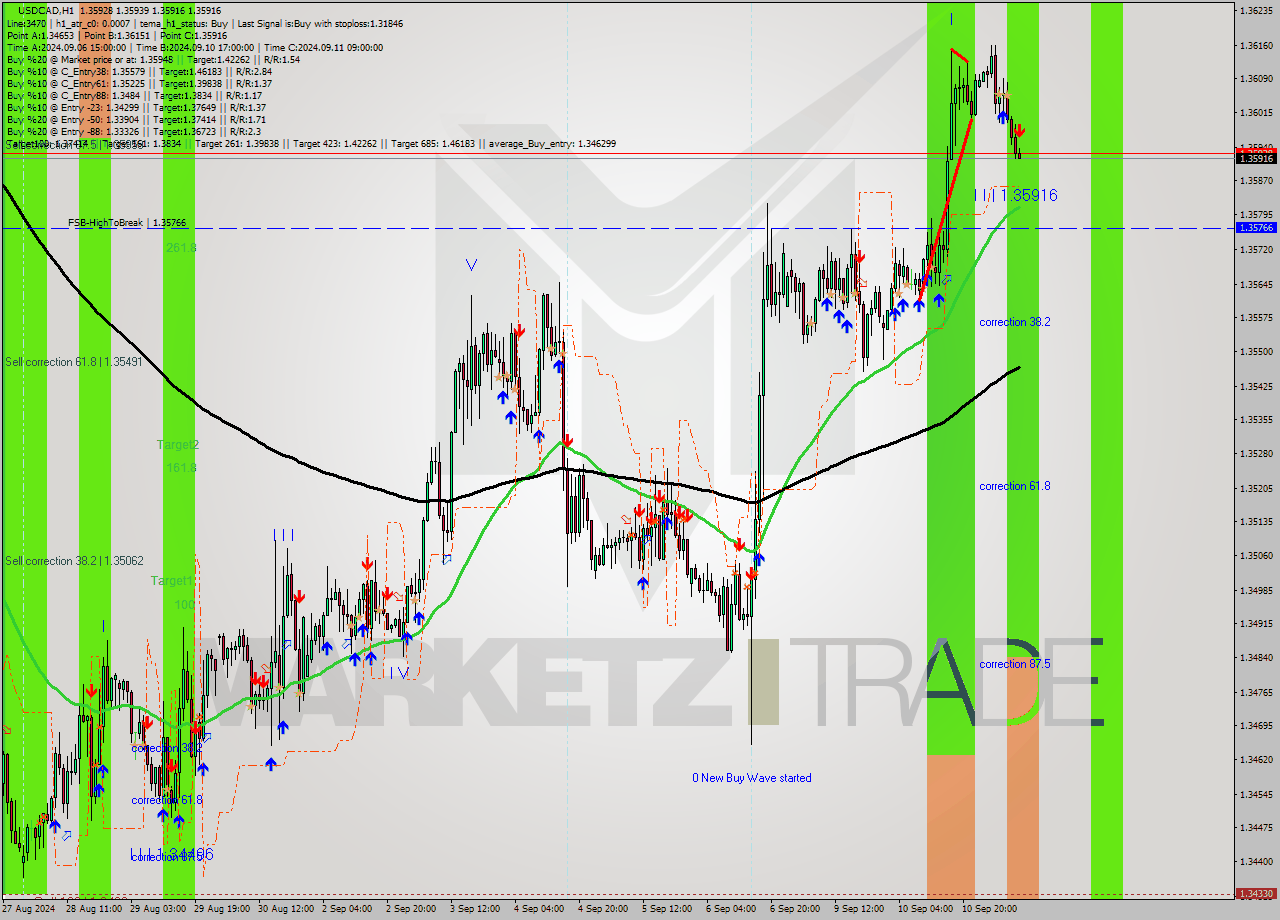 USDCAD MultiTimeframe analysis at date 2024.09.11 10:02