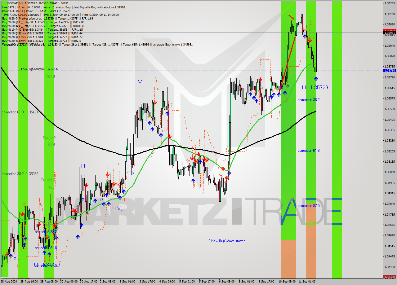 USDCAD MultiTimeframe analysis at date 2024.09.11 15:53