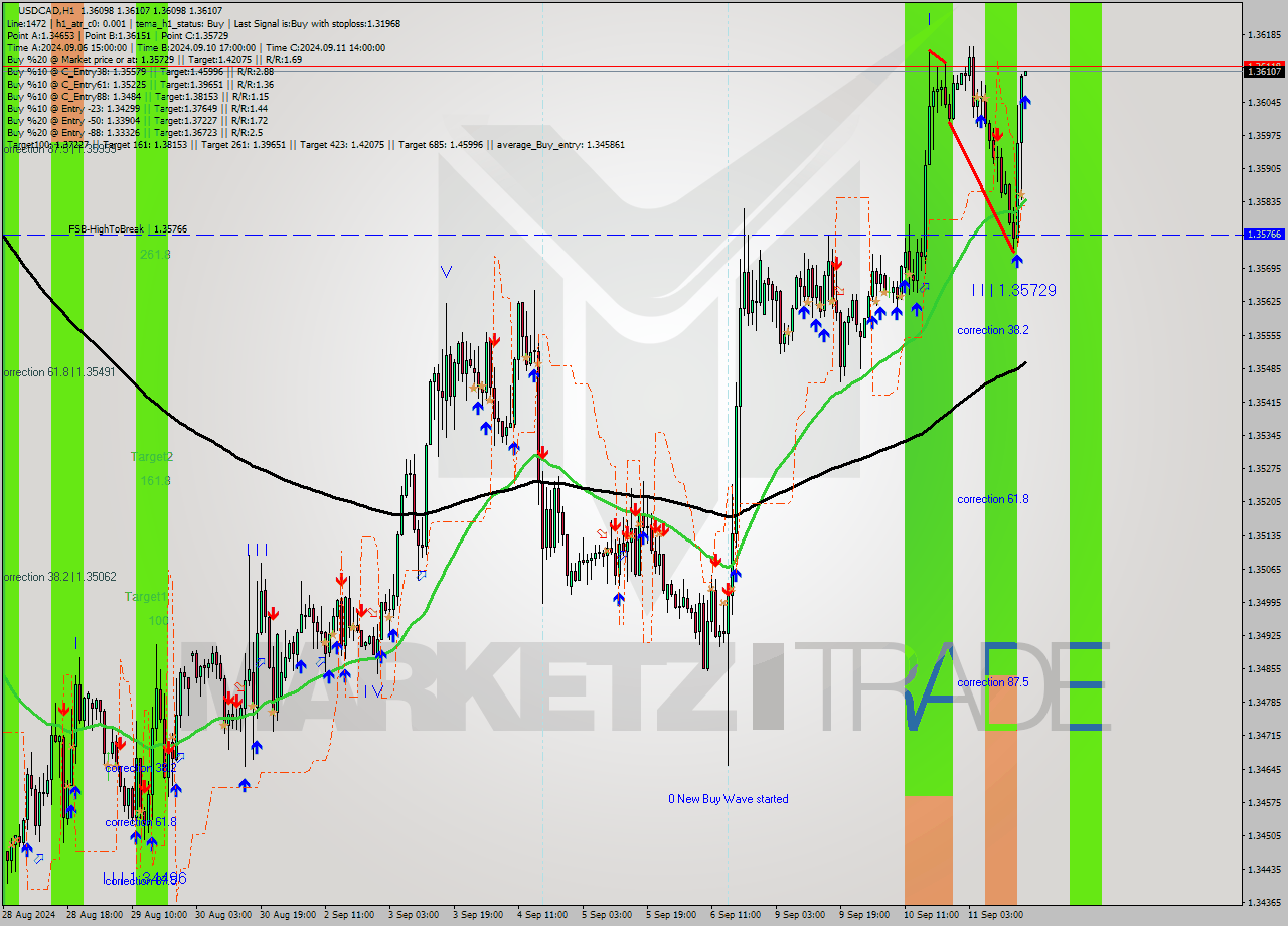 USDCAD MultiTimeframe analysis at date 2024.09.11 17:00