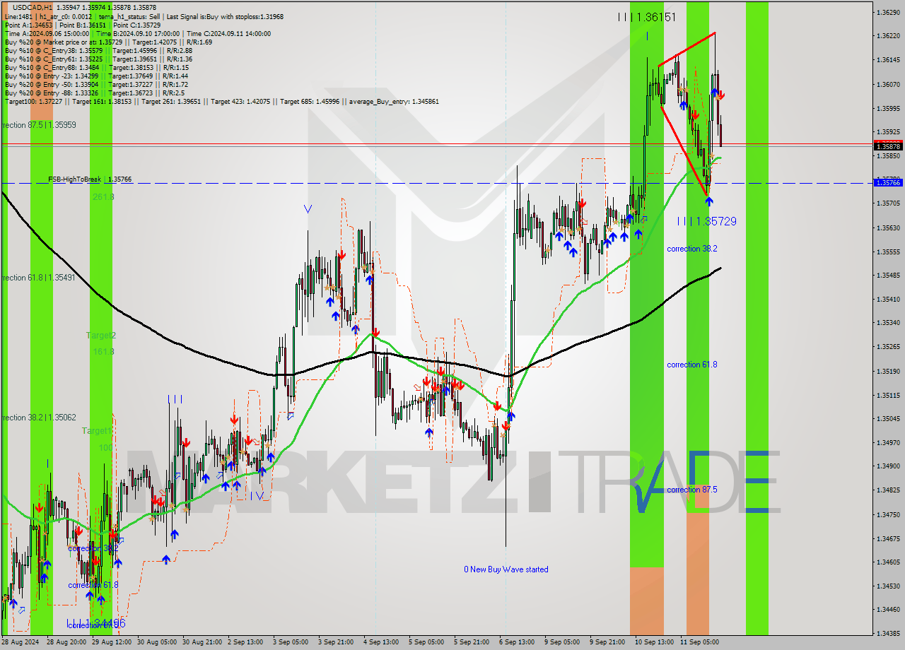 USDCAD MultiTimeframe analysis at date 2024.09.11 19:11