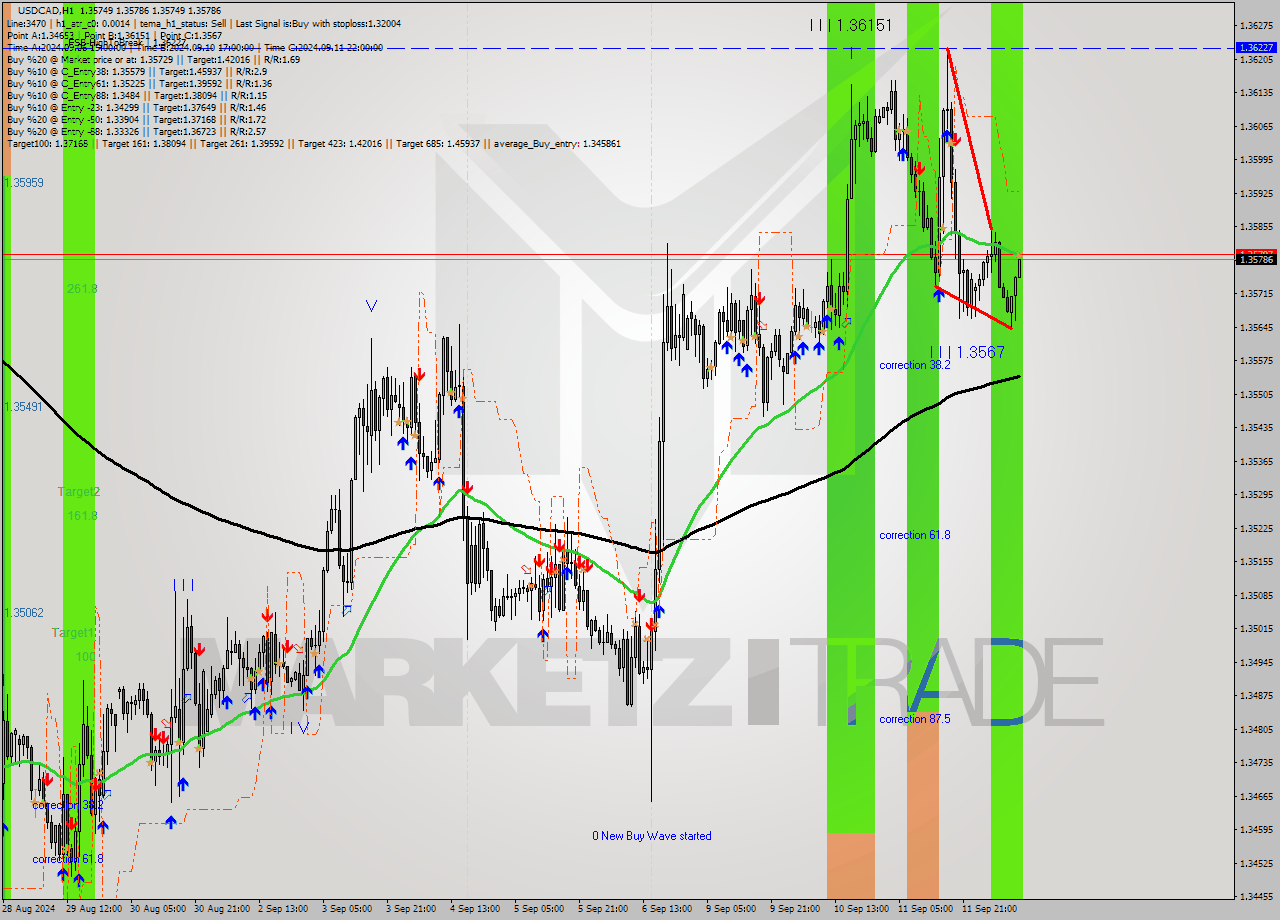USDCAD MultiTimeframe analysis at date 2024.09.12 11:00
