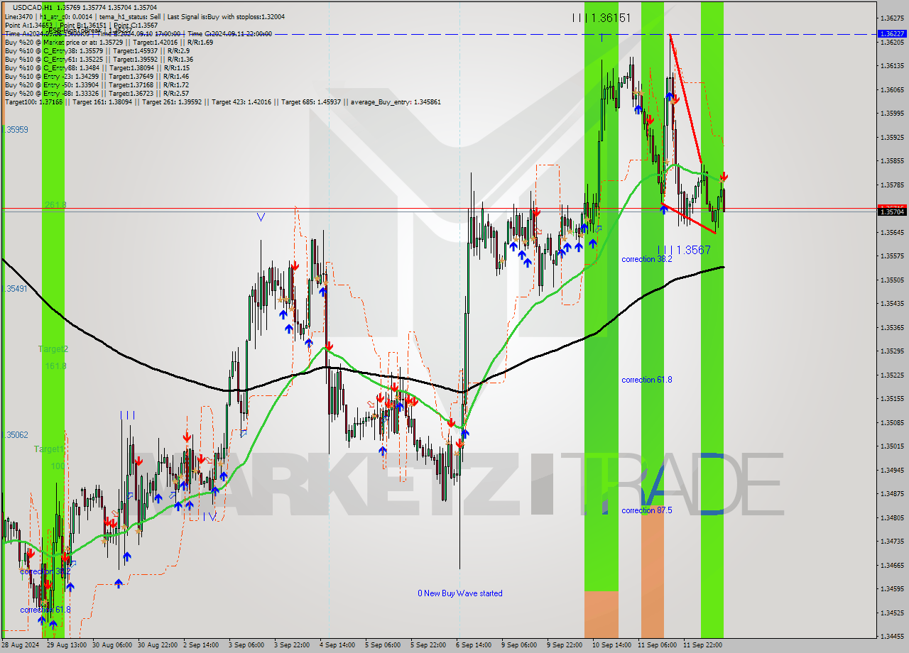 USDCAD MultiTimeframe analysis at date 2024.09.12 12:24