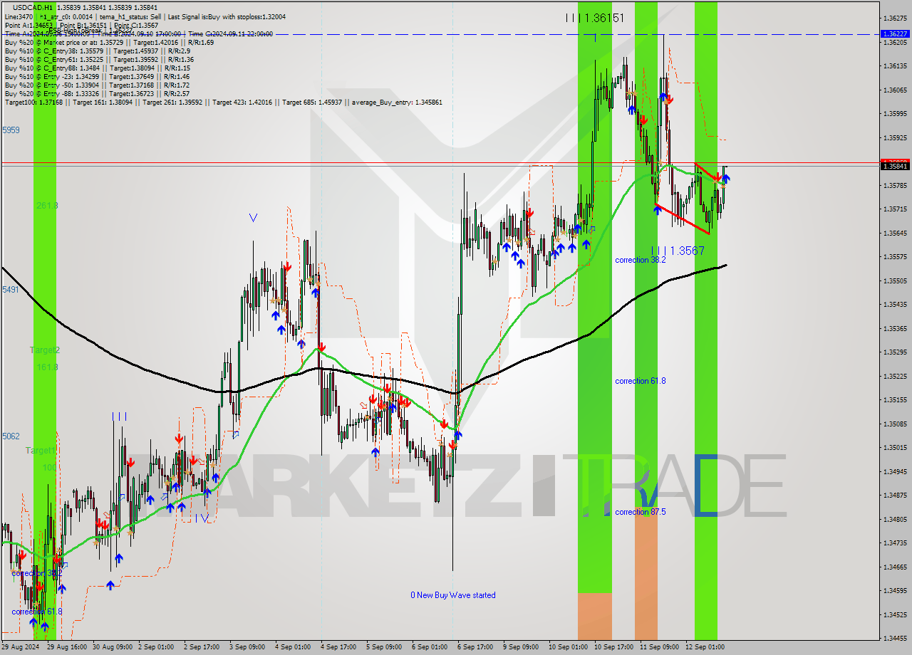 USDCAD MultiTimeframe analysis at date 2024.09.12 15:00