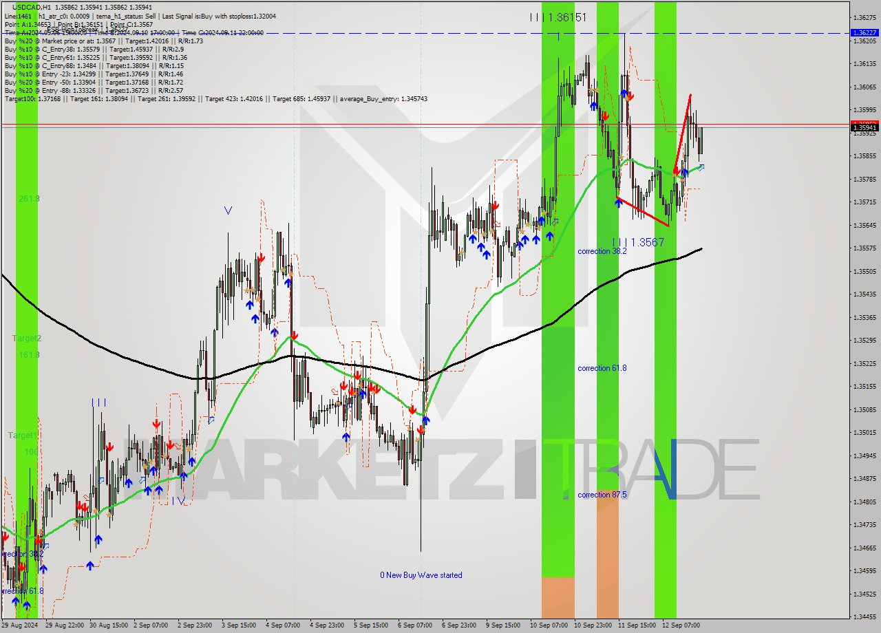 USDCAD MultiTimeframe analysis at date 2024.09.12 21:09