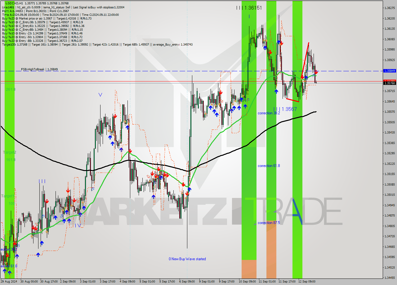 USDCAD MultiTimeframe analysis at date 2024.09.12 23:01