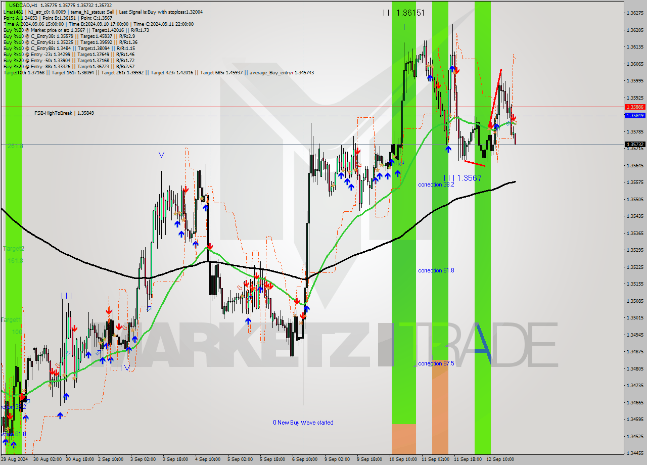 USDCAD MultiTimeframe analysis at date 2024.09.13 00:00