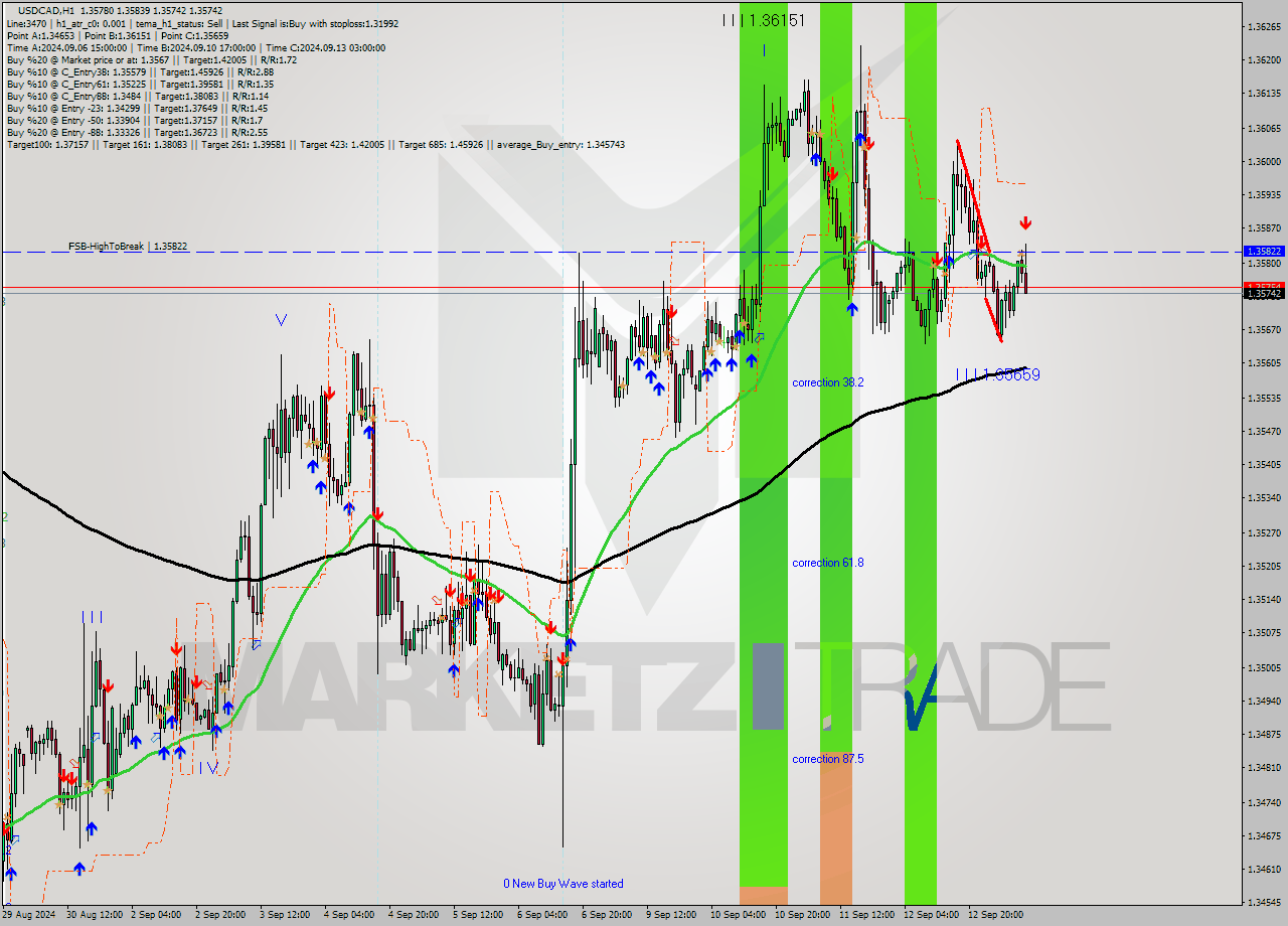 USDCAD MultiTimeframe analysis at date 2024.09.13 10:41