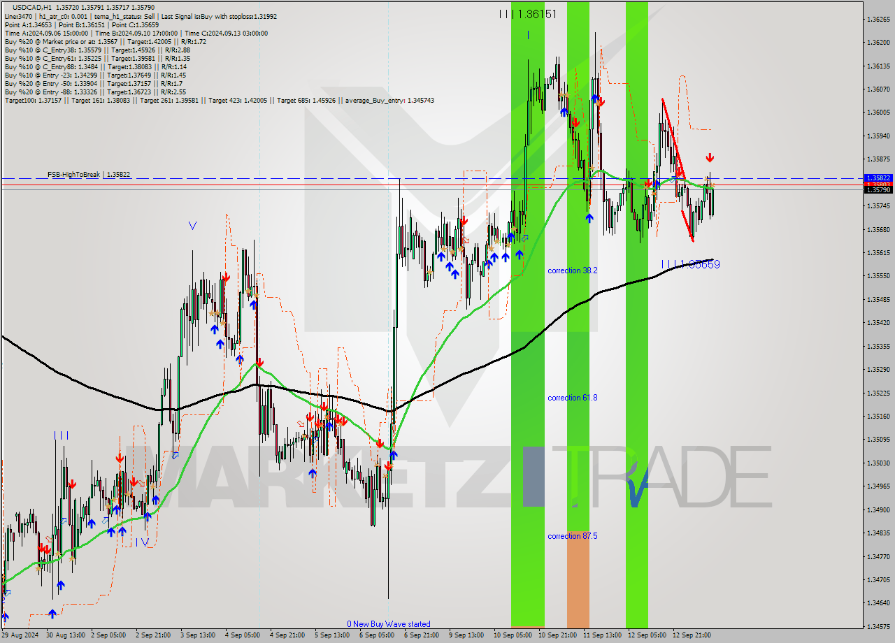 USDCAD MultiTimeframe analysis at date 2024.09.13 11:36