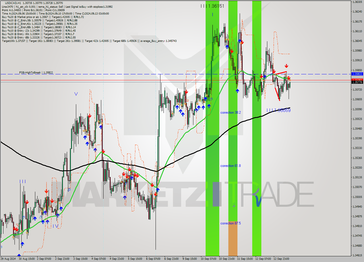 USDCAD MultiTimeframe analysis at date 2024.09.13 13:19