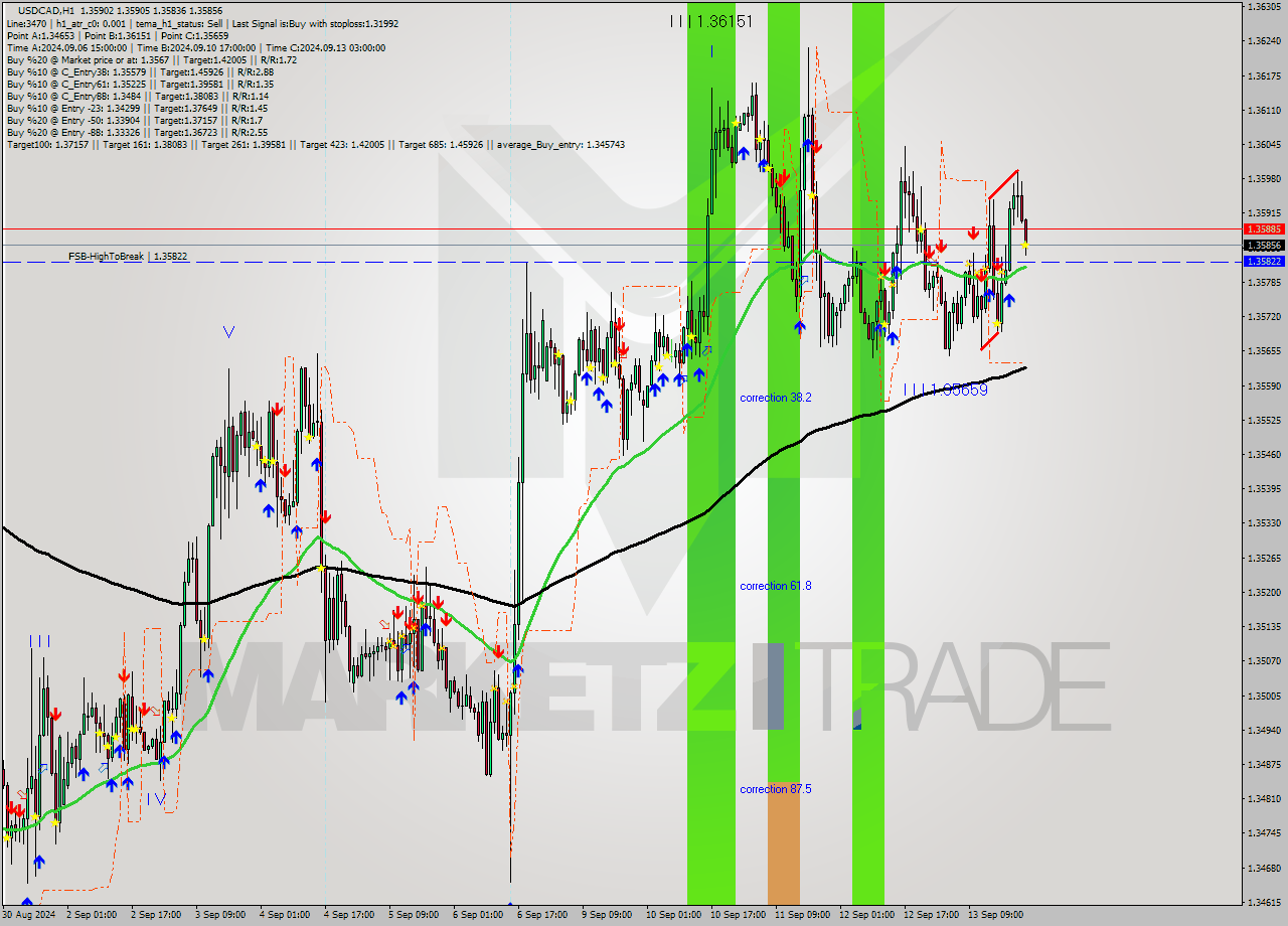 USDCAD MultiTimeframe analysis at date 2024.09.13 14:04