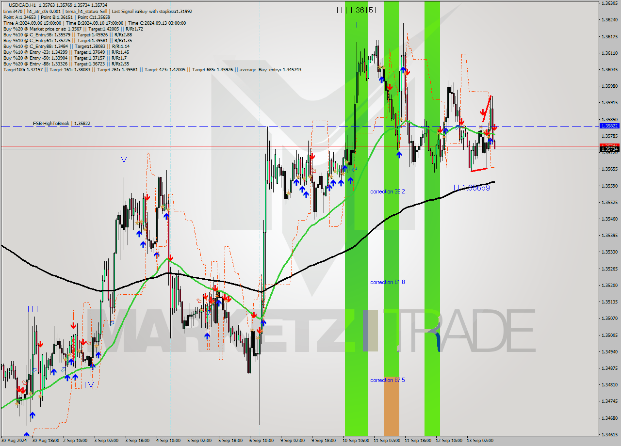 USDCAD MultiTimeframe analysis at date 2024.09.13 16:01