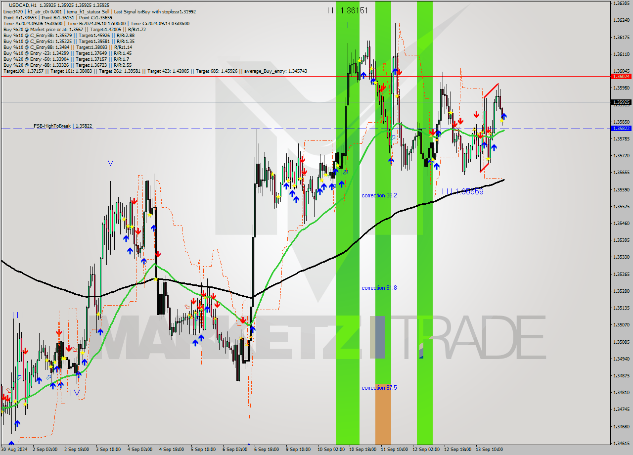 USDCAD MultiTimeframe analysis at date 2024.09.16 00:00