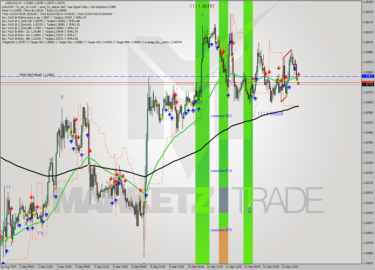 USDCAD MultiTimeframe analysis at date 2024.09.16 03:03