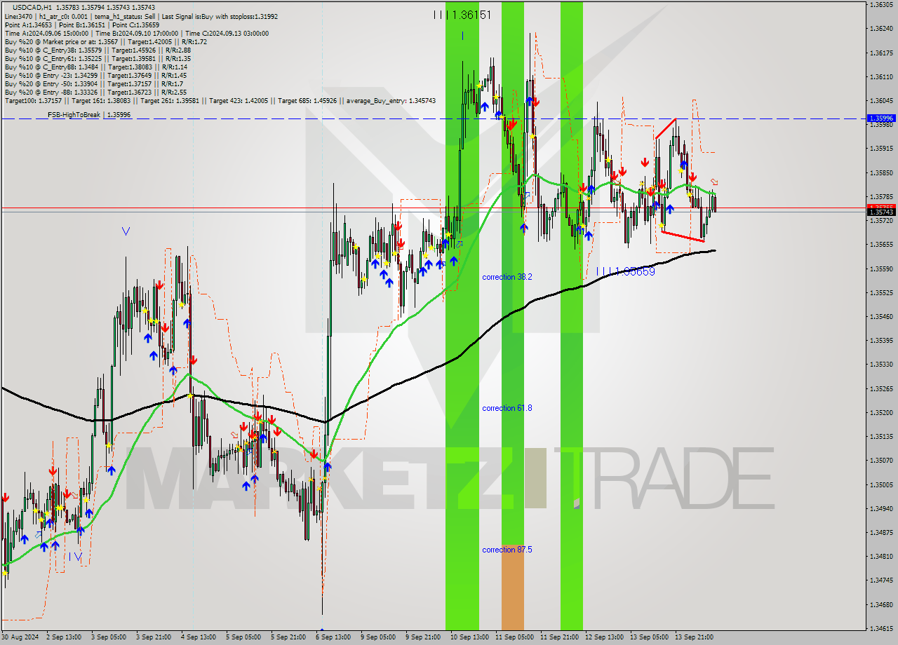 USDCAD MultiTimeframe analysis at date 2024.09.16 11:28