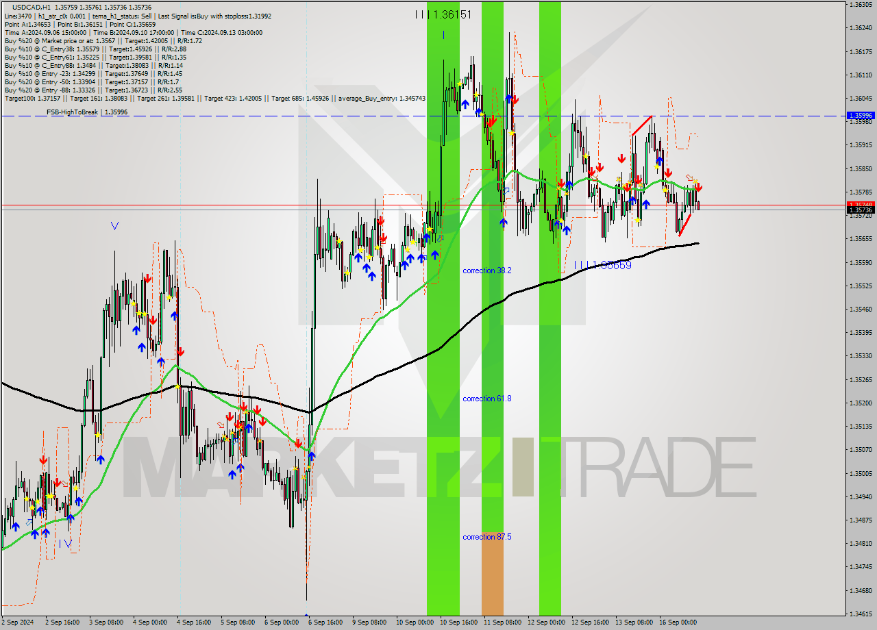 USDCAD MultiTimeframe analysis at date 2024.09.16 14:03