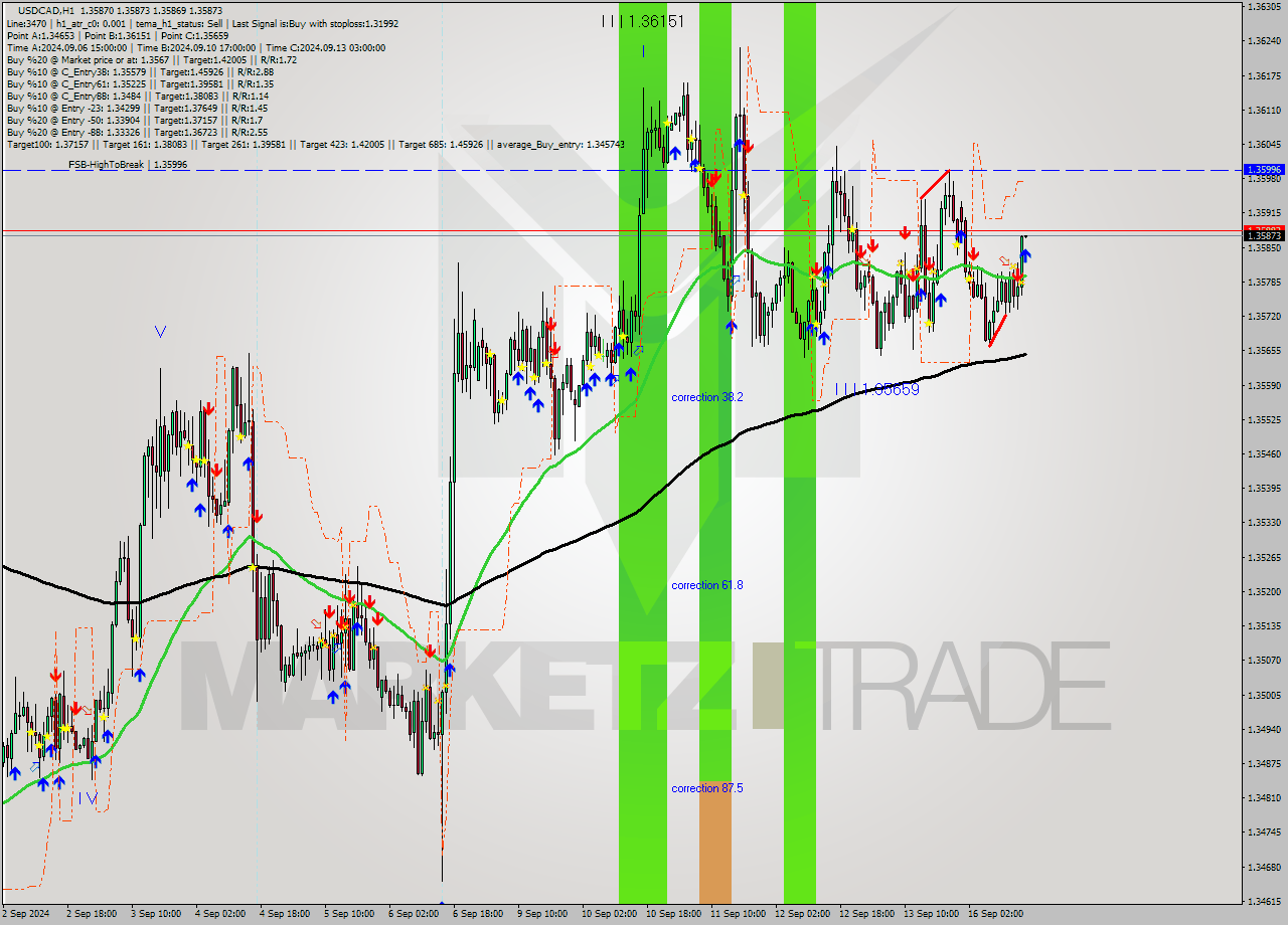 USDCAD MultiTimeframe analysis at date 2024.09.16 16:00