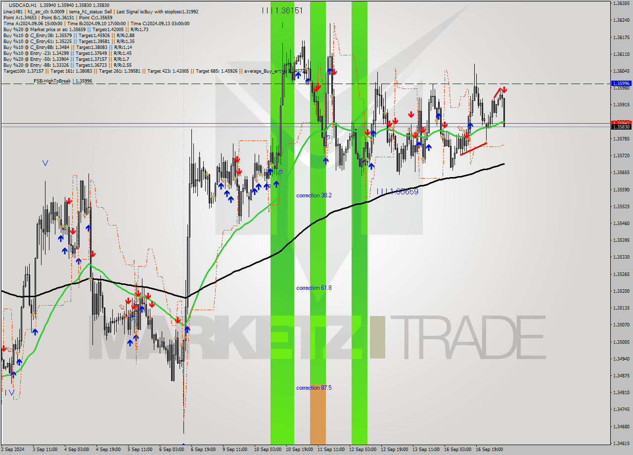 USDCAD MultiTimeframe analysis at date 2024.09.17 09:35