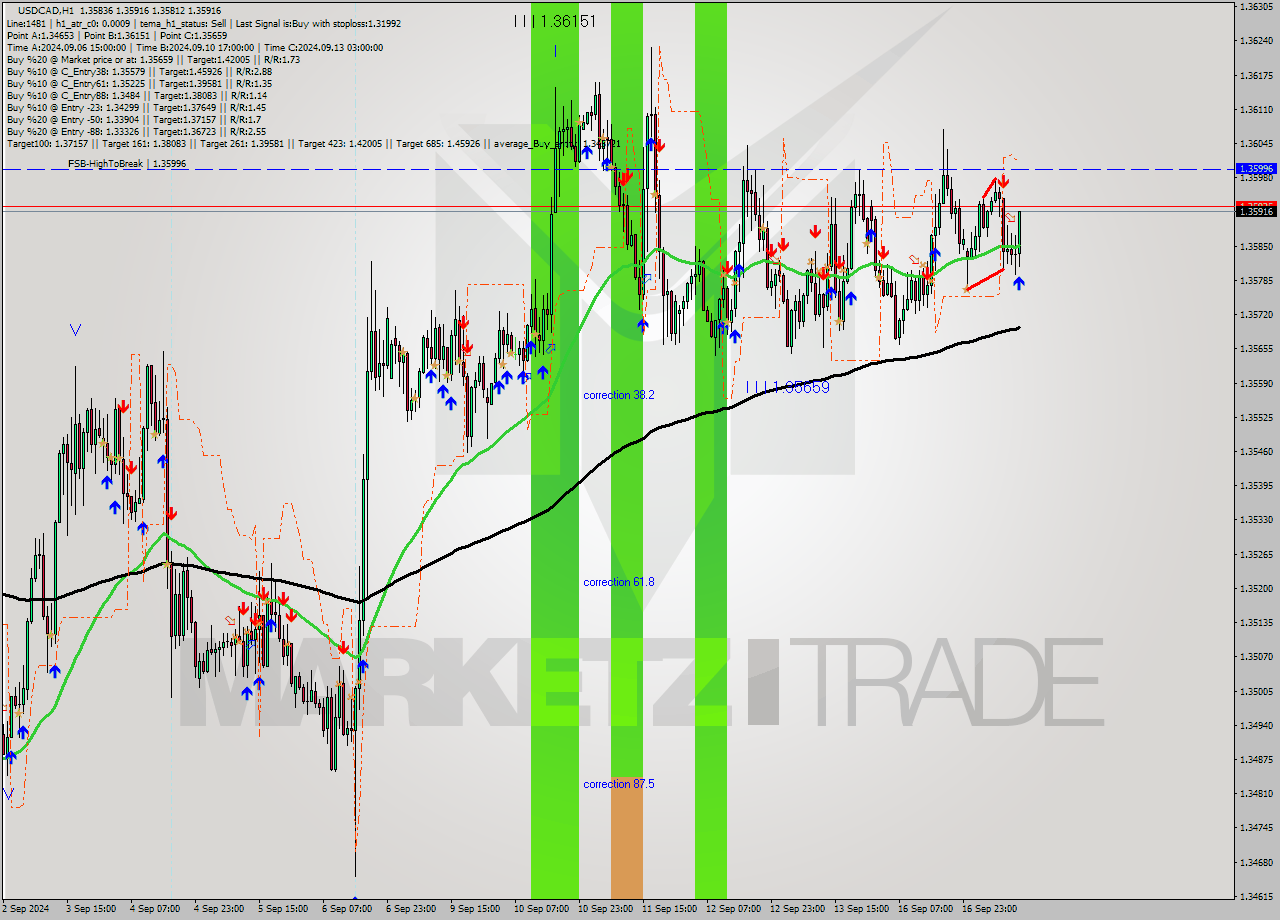 USDCAD MultiTimeframe analysis at date 2024.09.17 13:42