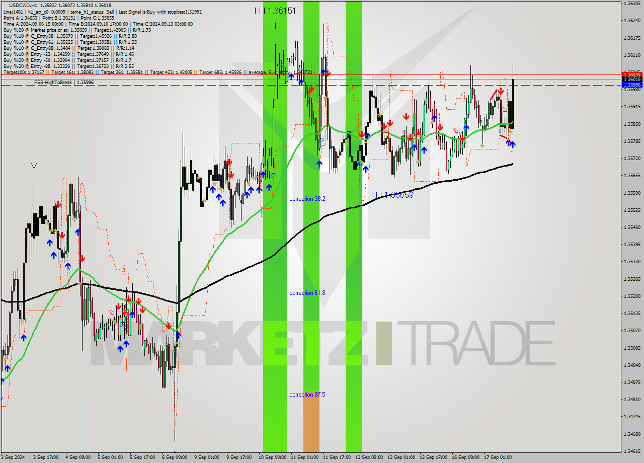 USDCAD MultiTimeframe analysis at date 2024.09.17 15:30