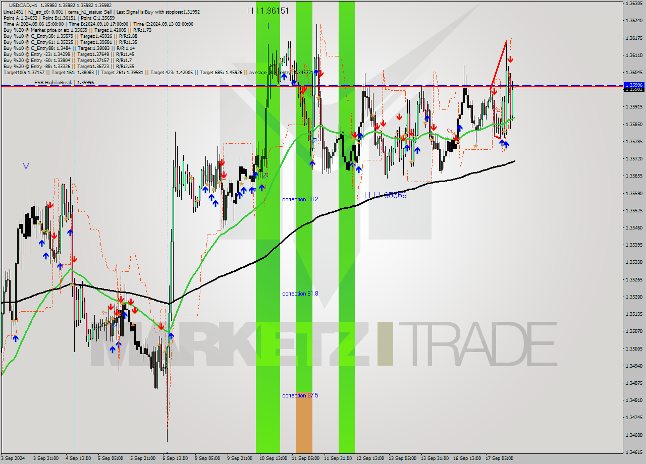 USDCAD MultiTimeframe analysis at date 2024.09.17 19:00