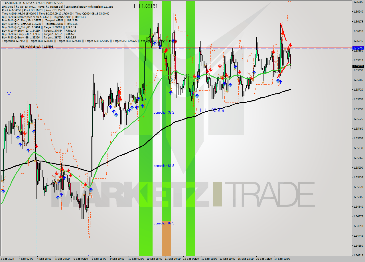 USDCAD MultiTimeframe analysis at date 2024.09.18 00:01