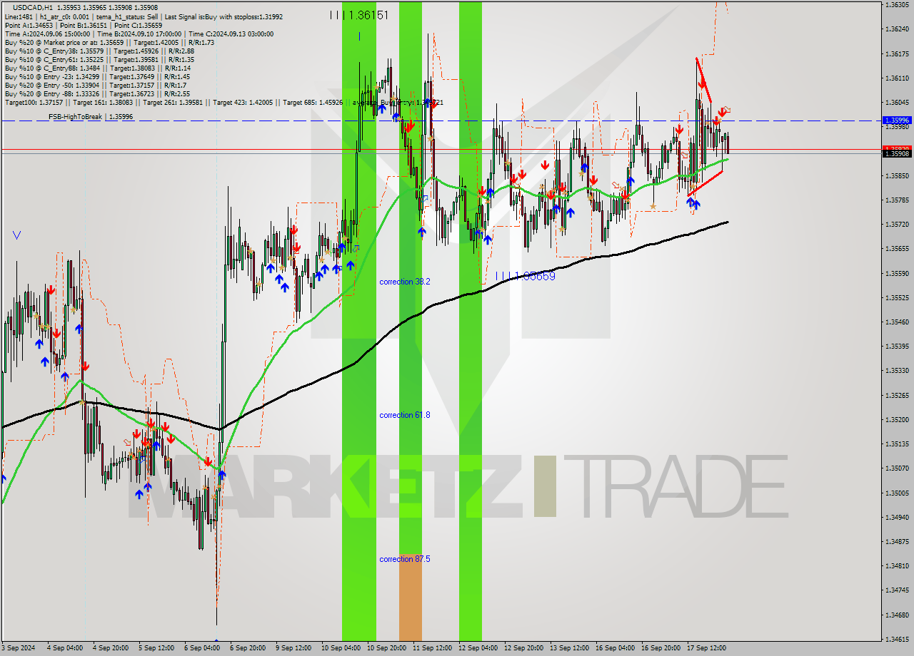 USDCAD MultiTimeframe analysis at date 2024.09.18 02:39