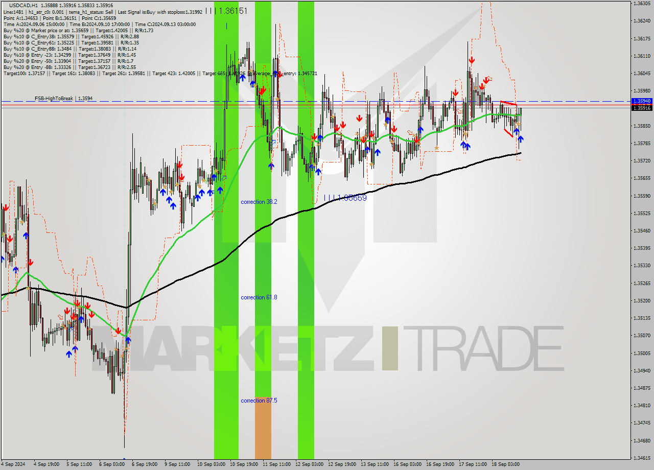 USDCAD MultiTimeframe analysis at date 2024.09.18 17:16