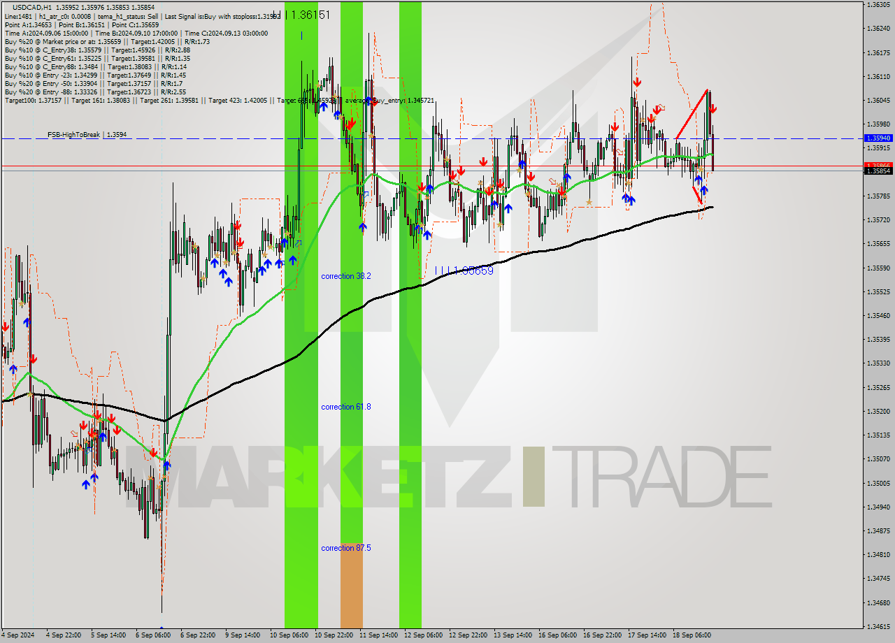 USDCAD MultiTimeframe analysis at date 2024.09.18 20:47