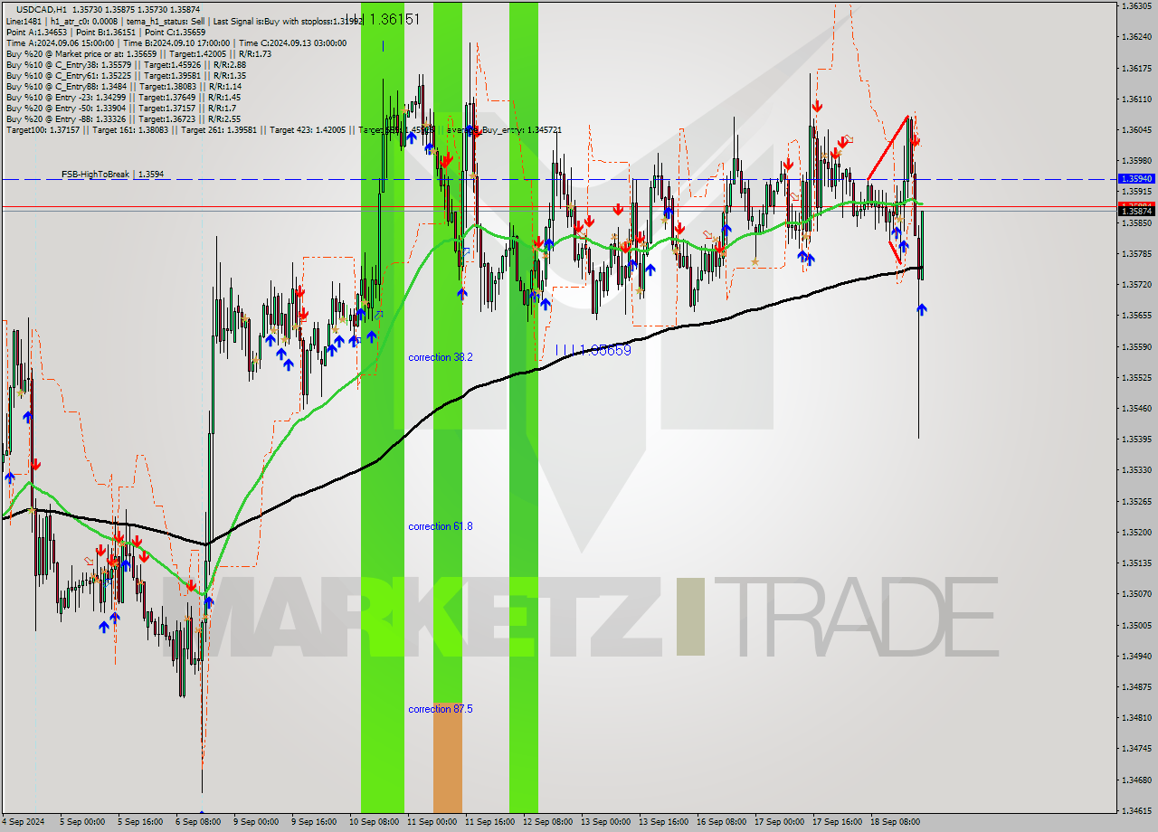 USDCAD MultiTimeframe analysis at date 2024.09.18 22:02