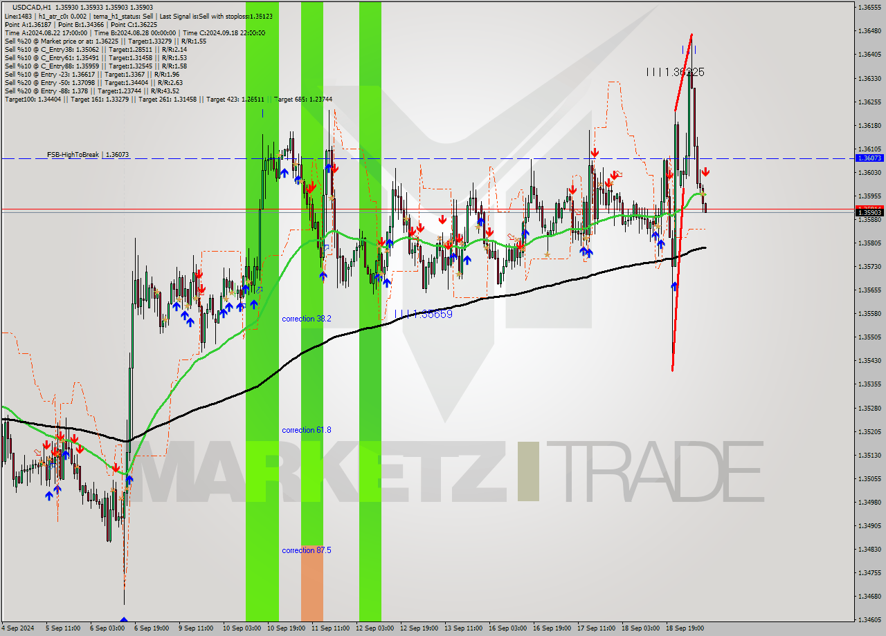 USDCAD MultiTimeframe analysis at date 2024.09.19 09:00