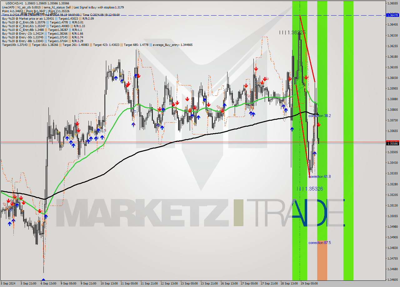 USDCAD MultiTimeframe analysis at date 2024.09.19 19:04