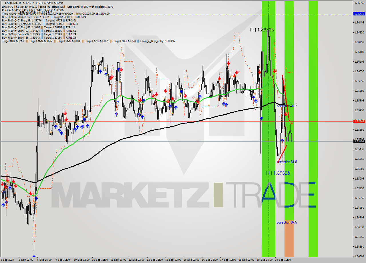 USDCAD MultiTimeframe analysis at date 2024.09.20 00:00