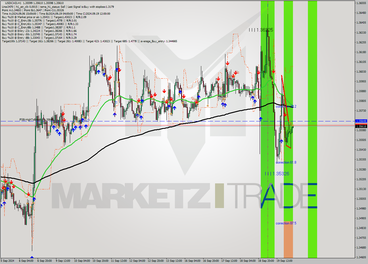 USDCAD MultiTimeframe analysis at date 2024.09.20 02:07