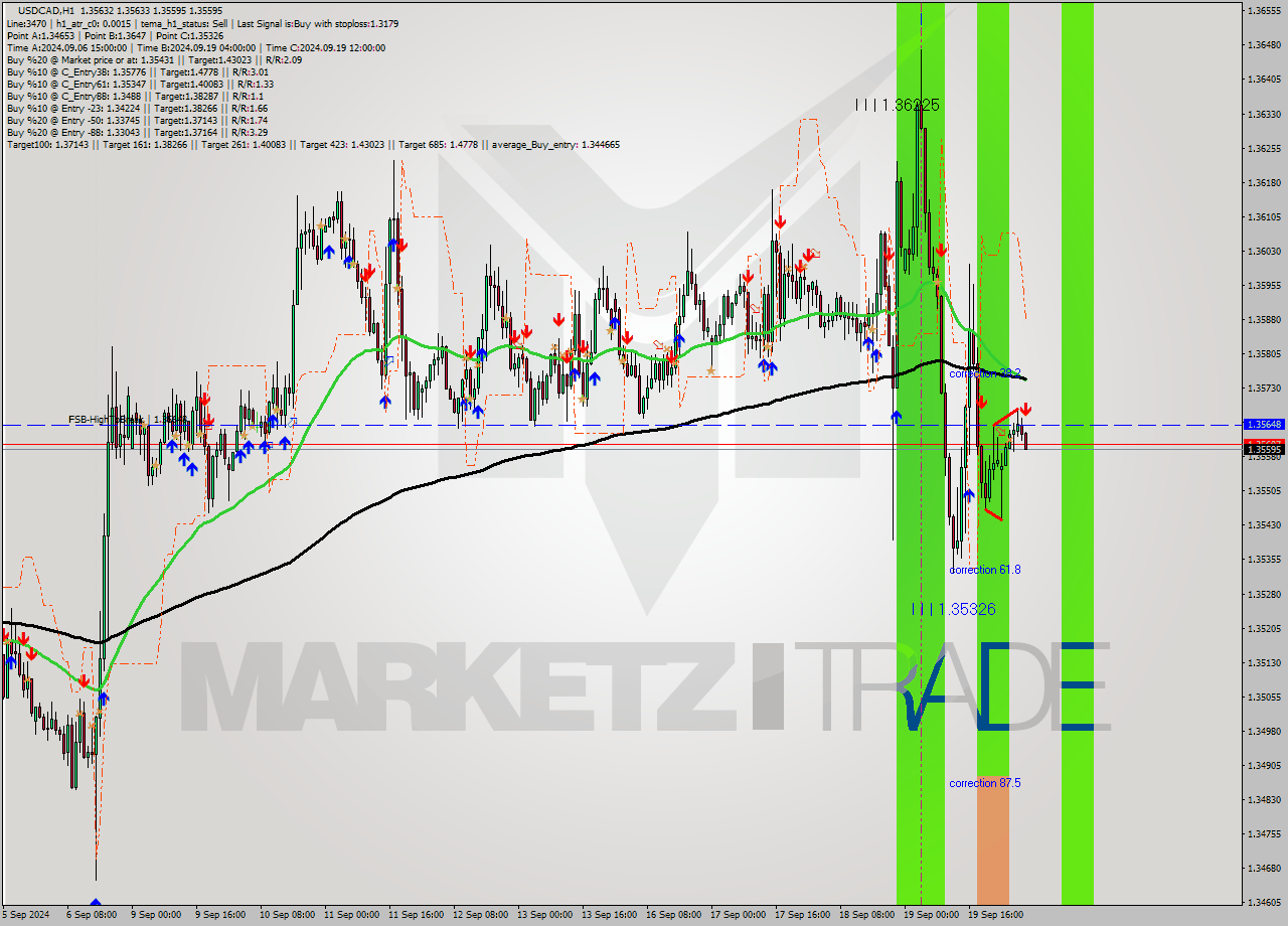 USDCAD MultiTimeframe analysis at date 2024.09.20 06:03