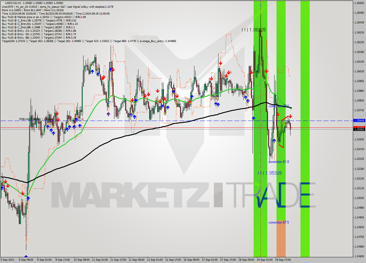 USDCAD MultiTimeframe analysis at date 2024.09.20 07:00