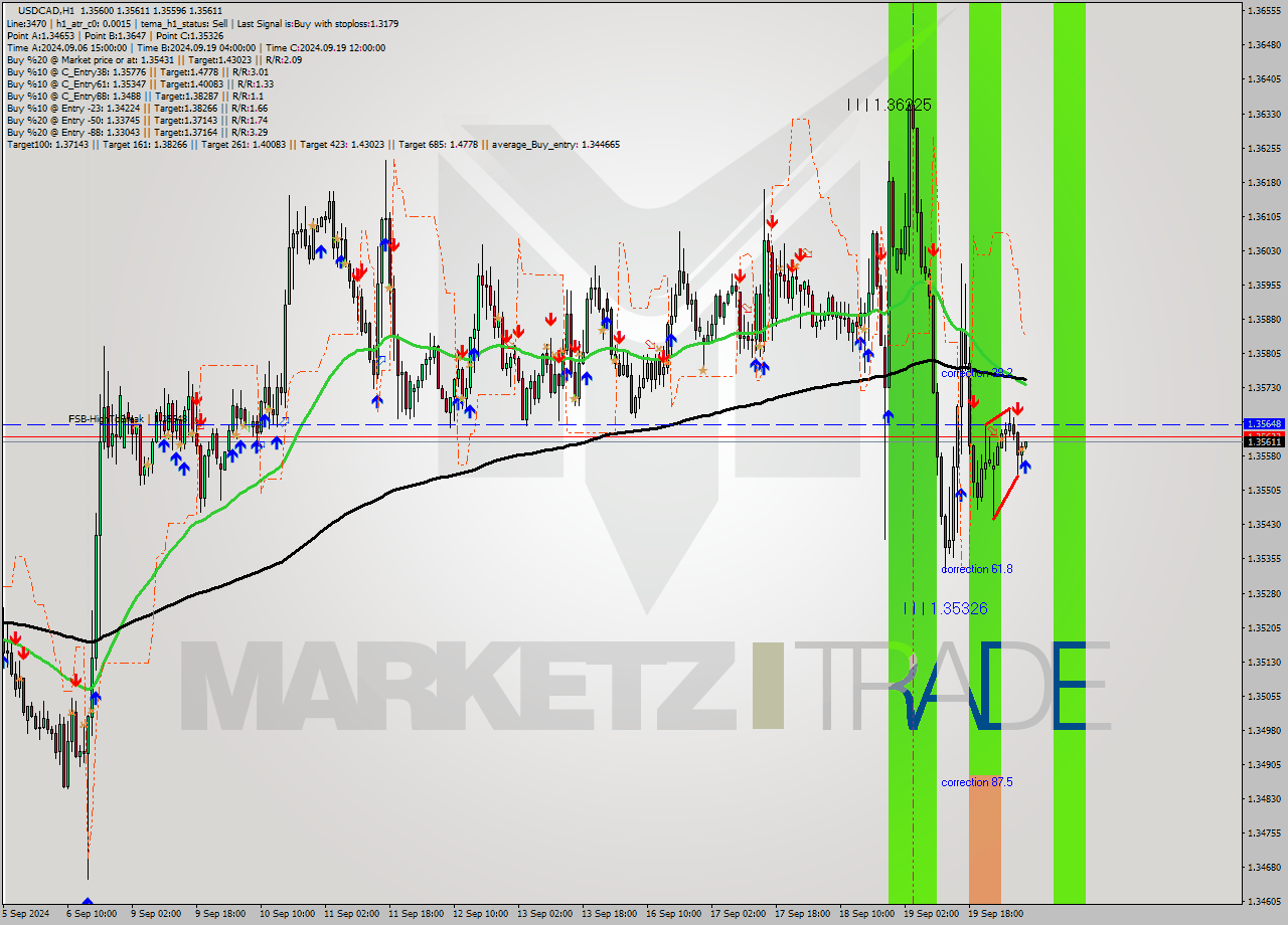 USDCAD MultiTimeframe analysis at date 2024.09.20 08:03