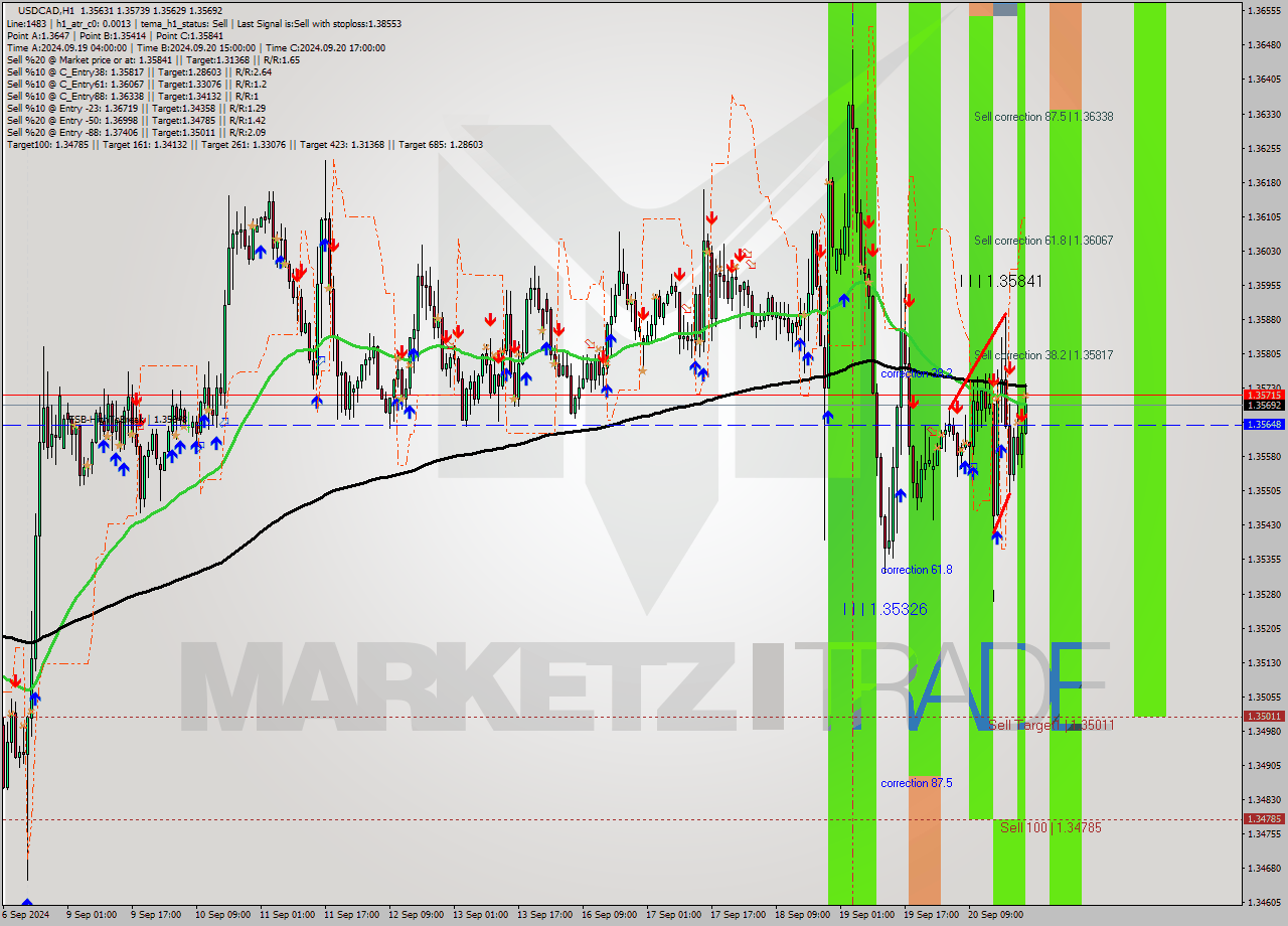 USDCAD MultiTimeframe analysis at date 2024.09.20 10:02