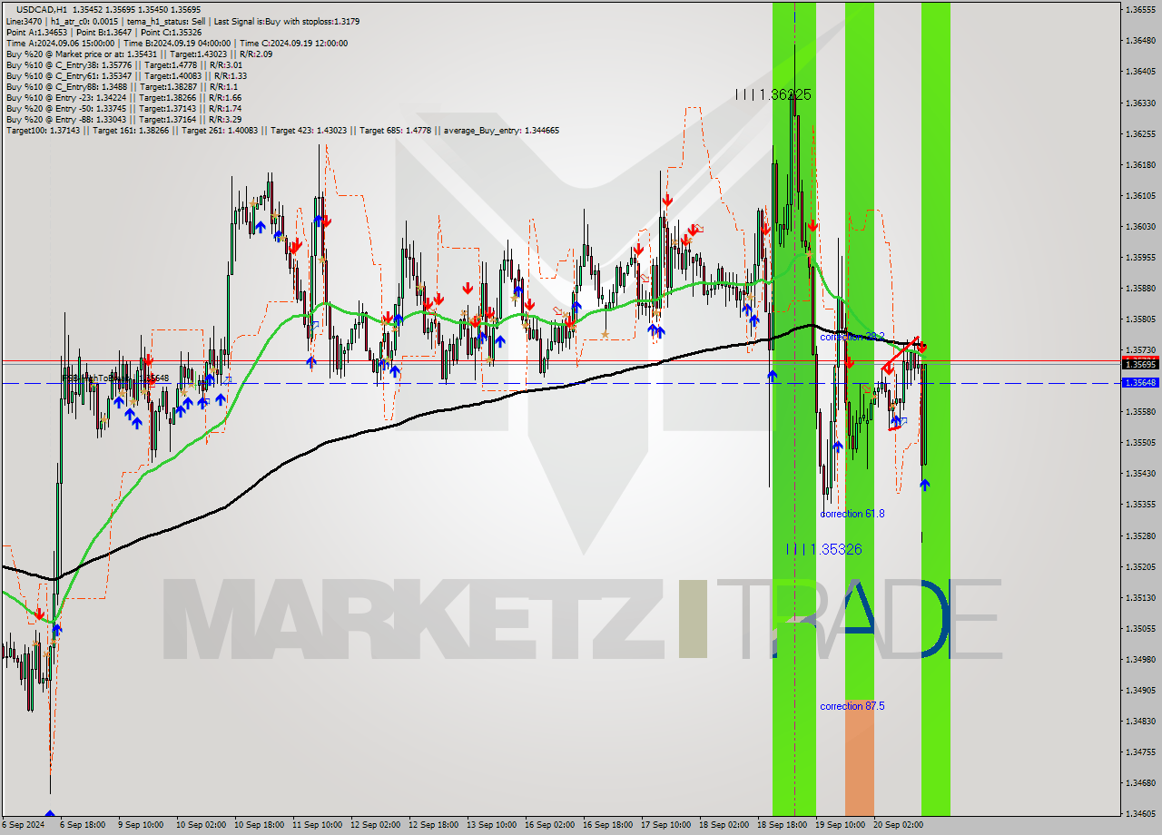 USDCAD MultiTimeframe analysis at date 2024.09.20 16:34