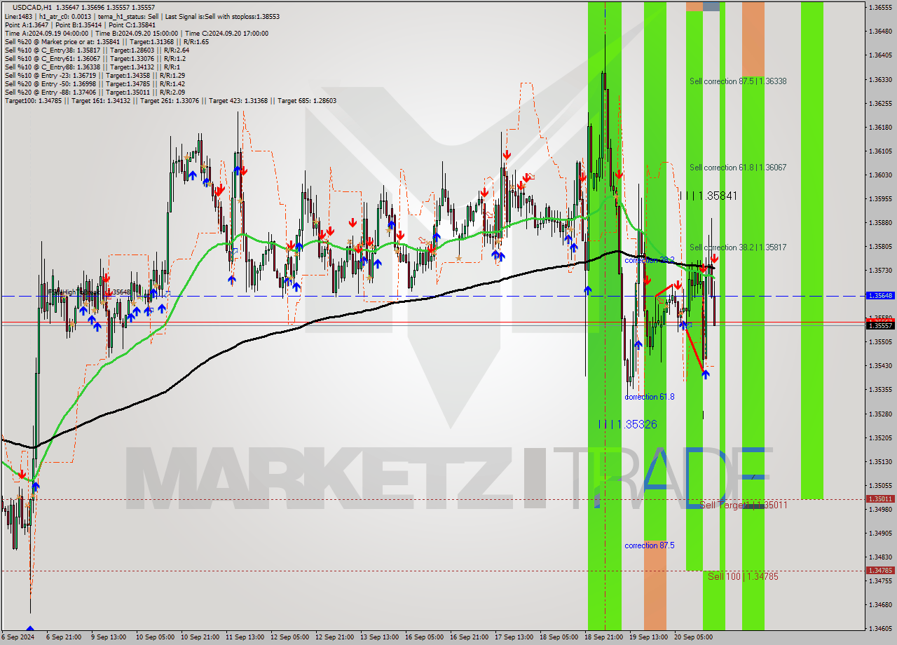 USDCAD MultiTimeframe analysis at date 2024.09.20 19:49