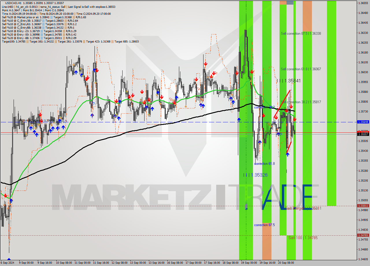 USDCAD MultiTimeframe analysis at date 2024.09.20 22:02