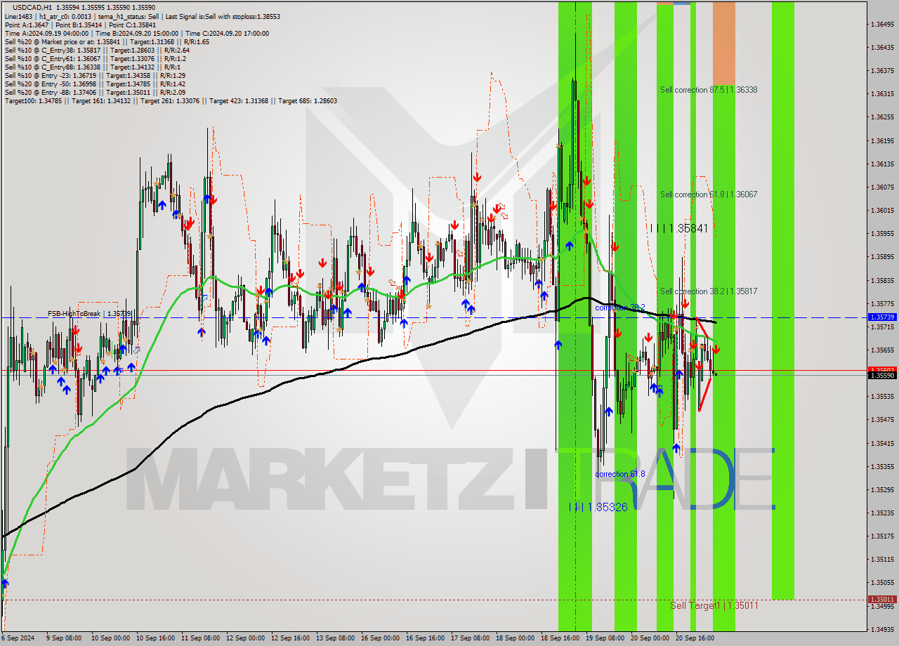 USDCAD MultiTimeframe analysis at date 2024.09.23 06:00