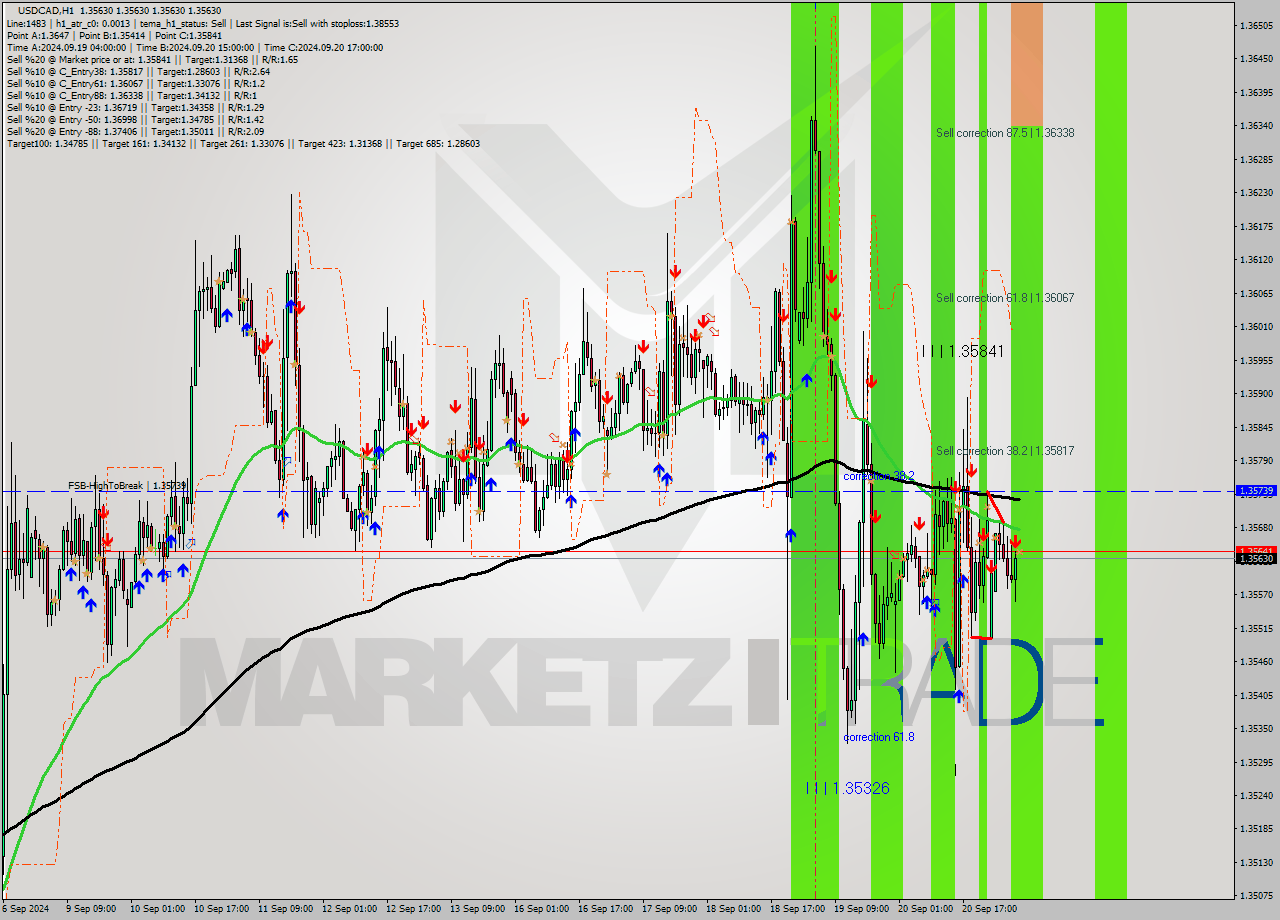 USDCAD MultiTimeframe analysis at date 2024.09.23 07:00
