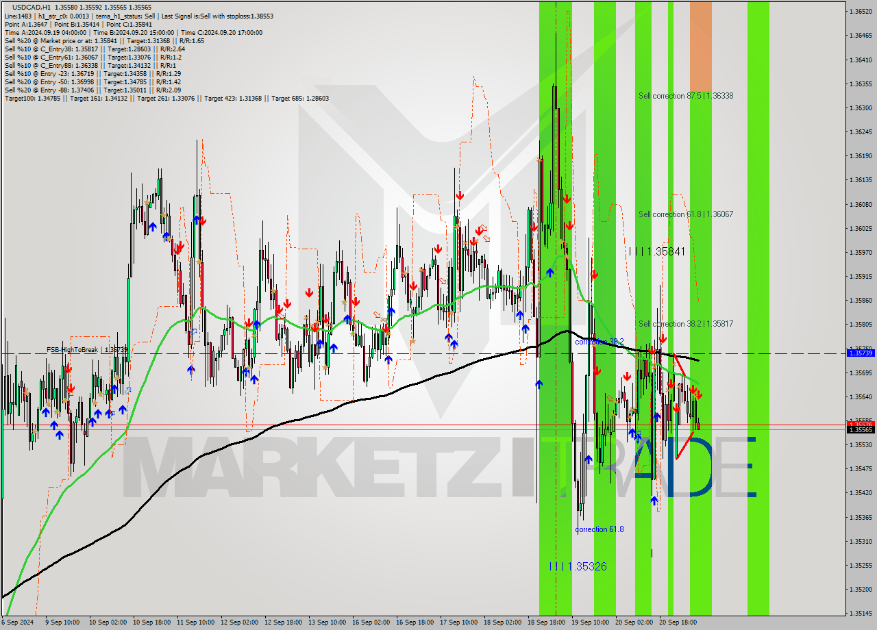 USDCAD MultiTimeframe analysis at date 2024.09.23 08:36