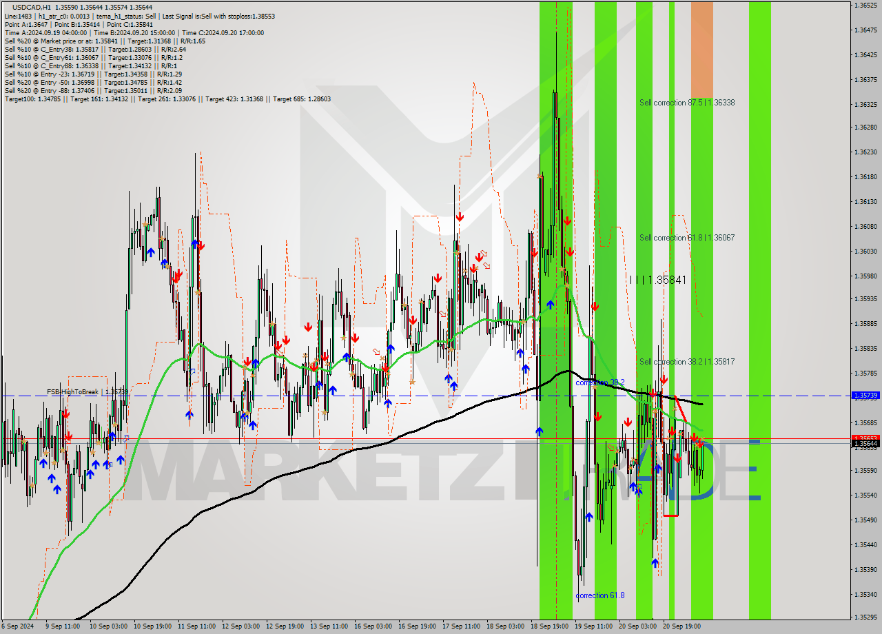 USDCAD MultiTimeframe analysis at date 2024.09.23 09:52